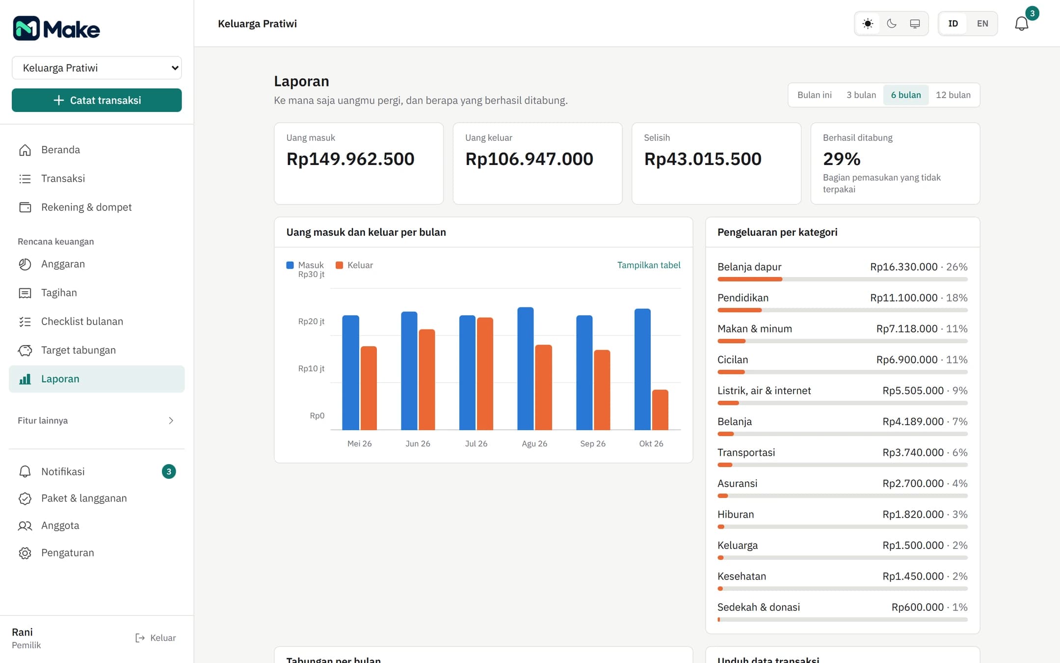Laporan keuangan Make dengan grafik pemasukan, pengeluaran, dan pembagian belanja dari data contoh.